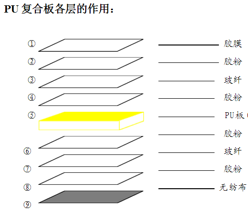 复合板材各层材质的作用